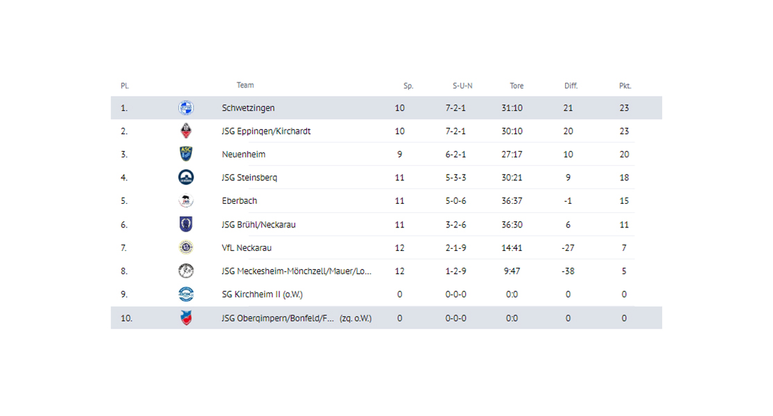 sg-lobbach-jugend_0001_2024-04-17 12_11_58-Tabelle - B-Junioren Landesliga Rhein-Neckar - Baden - FuPa