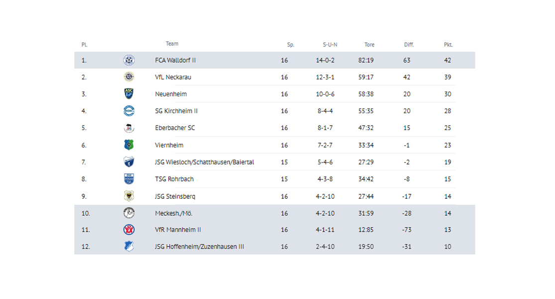 sg-lobbach-jugend_0002_2024-04-17 12_11_37-Tabelle - C-Junioren Landesliga Rhein-Neckar - Baden - FuPa